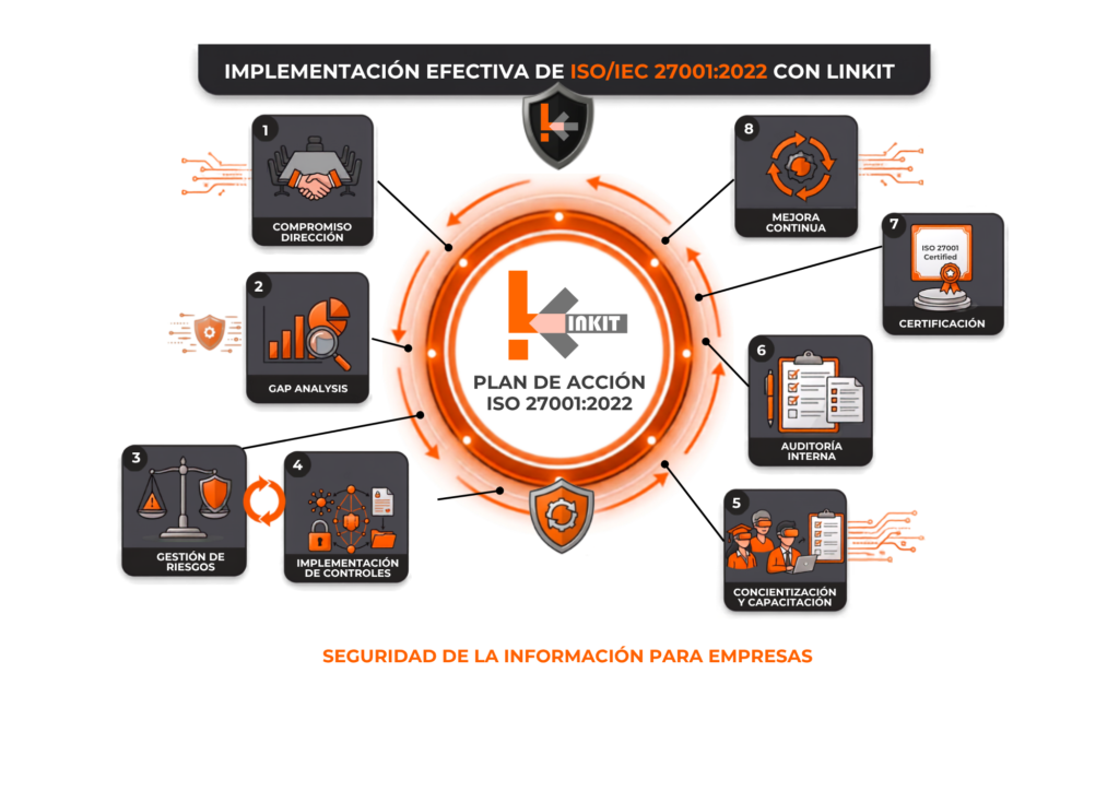 Plan de Acción ISO 27001