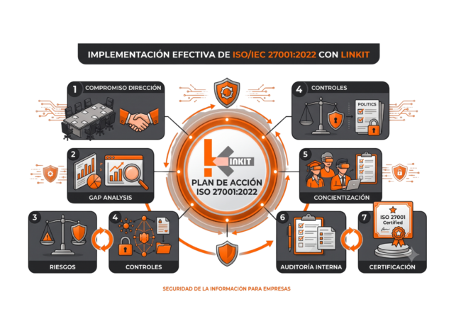 Plan de Acción ISO 27001
