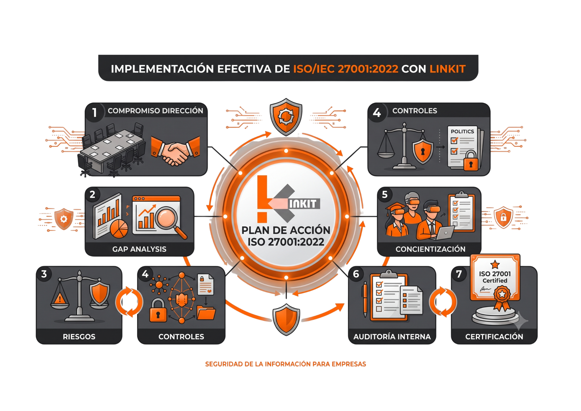 Plan de Acción ISO 27001